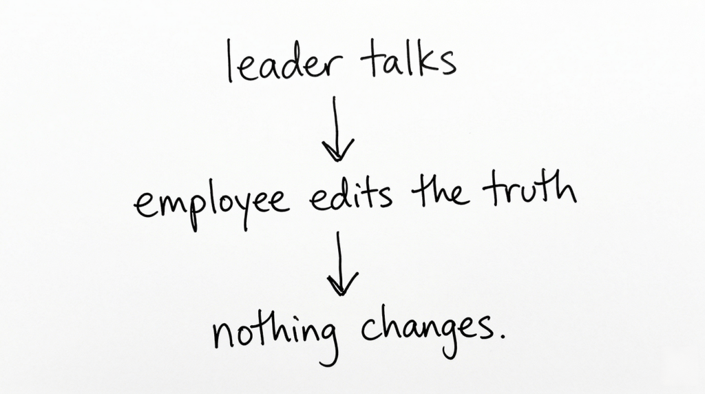 Hand-drawn diagram showing leader talks, employee edits the truth, nothing changes, illustrating why honest feedback breaks down at work