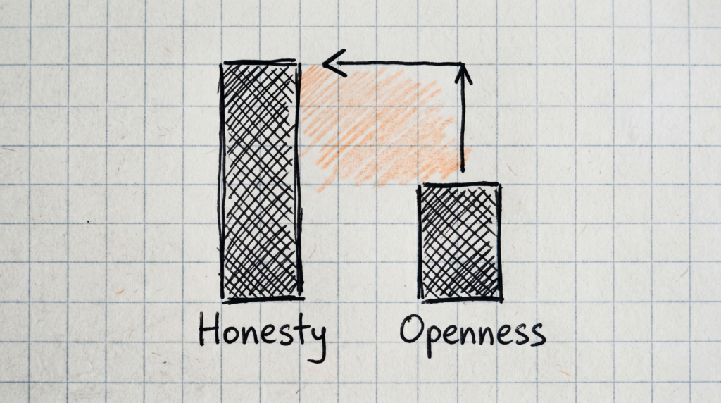 Hand-drawn bar chart on graph paper showing honesty score higher than openness score, with the gap between them marked in orange